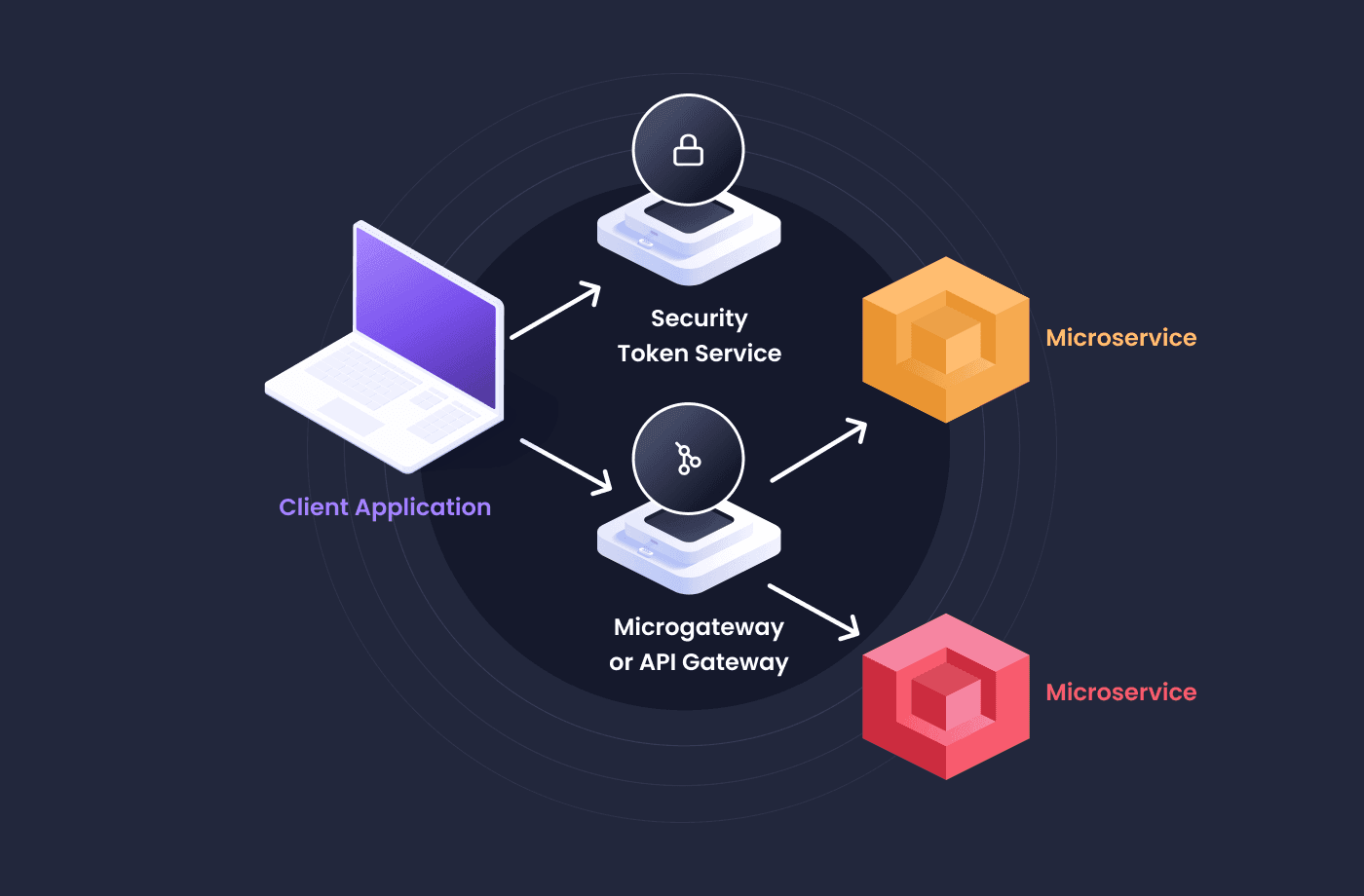 The Role of MicroGateways in Microservices