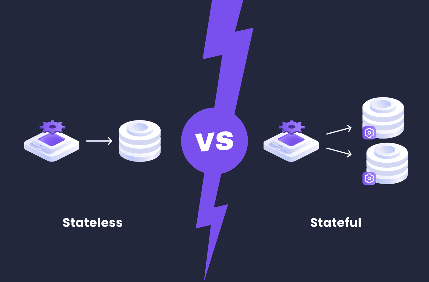 Differences in Scaling Stateless vs. Stateful Microservices