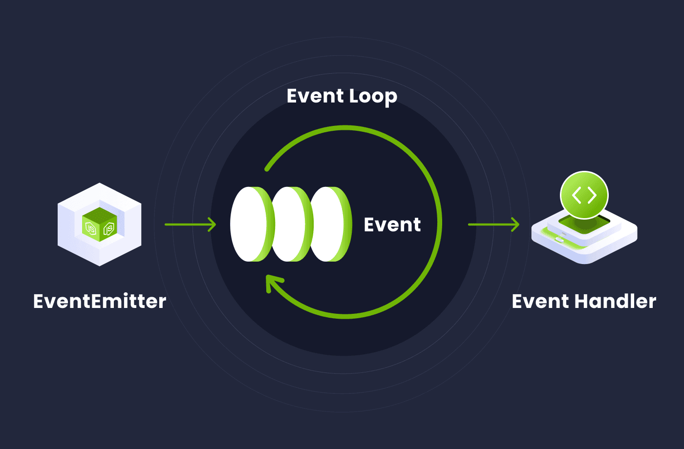 Node.js asynchronous flow control and event loop